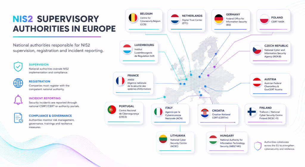 NIS2 Supervisory Authorities in Europe